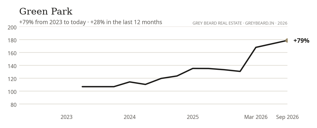 Green Park percentage movement from 2023 to September 2026