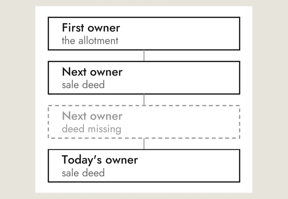 The chain of owners: the first owner, the next owner, a missing deed, today's owner