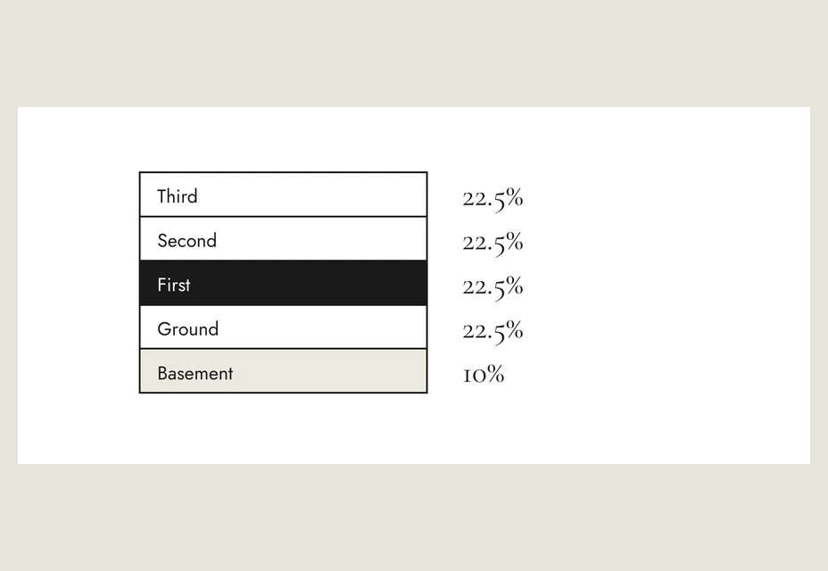The share of the land: 22.5% for each floor, 10% for the basement