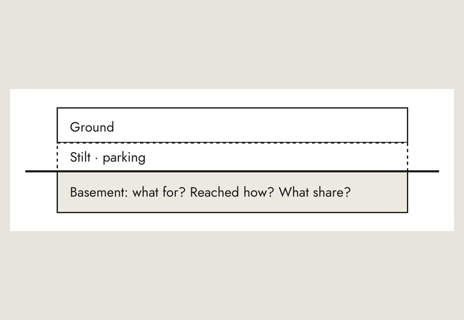 The stilt and the basement: what for, reached how, and what share