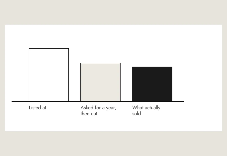 Three bars: listed at, asked for a year then cut, what actually sold