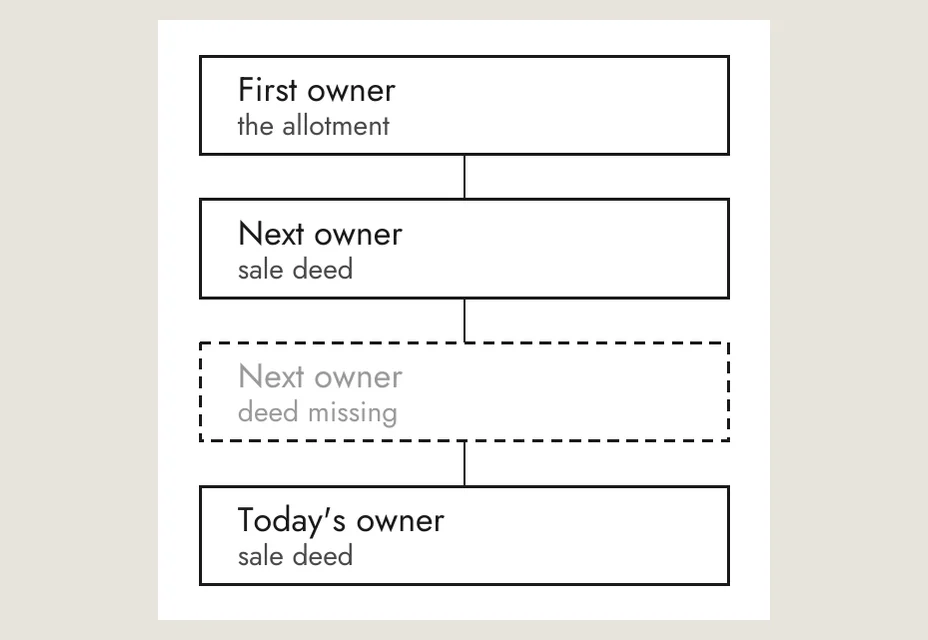 A chain of owners, from the first allotment to today, with one deed missing