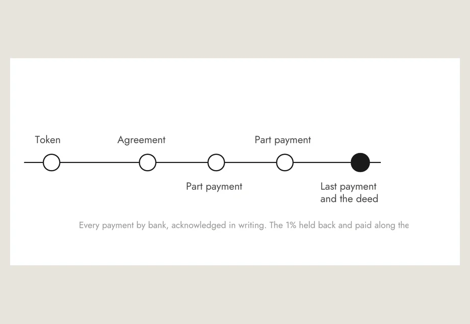 A timeline: token, agreement, part payments, last payment and the deed