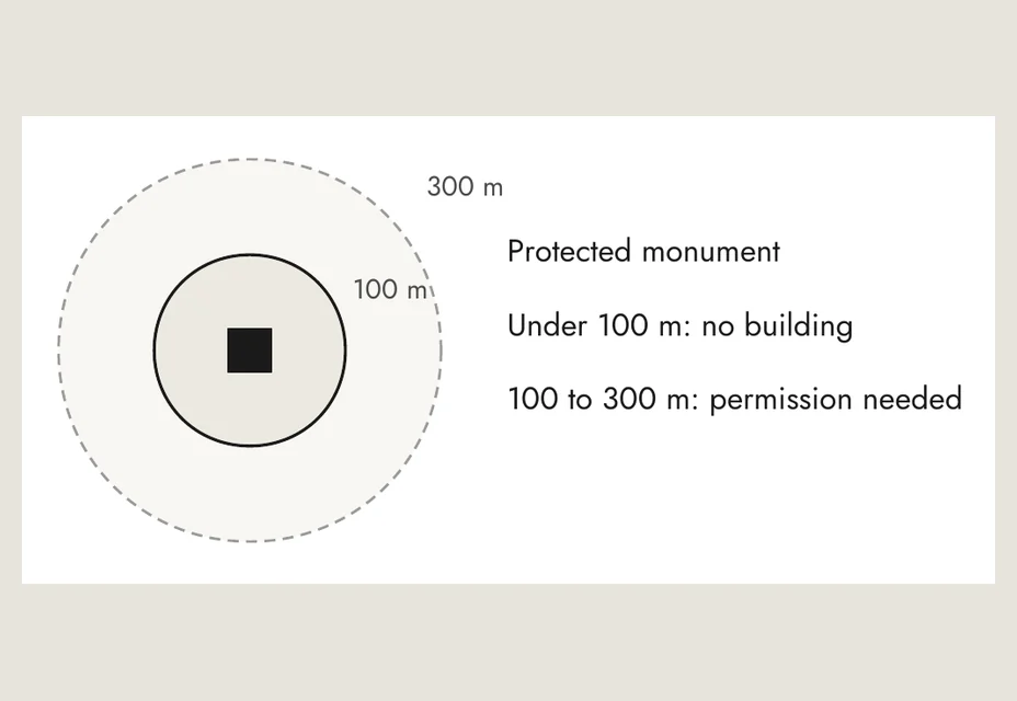 A protected monument: no building within 100 m, permission needed from 100 to 300 m