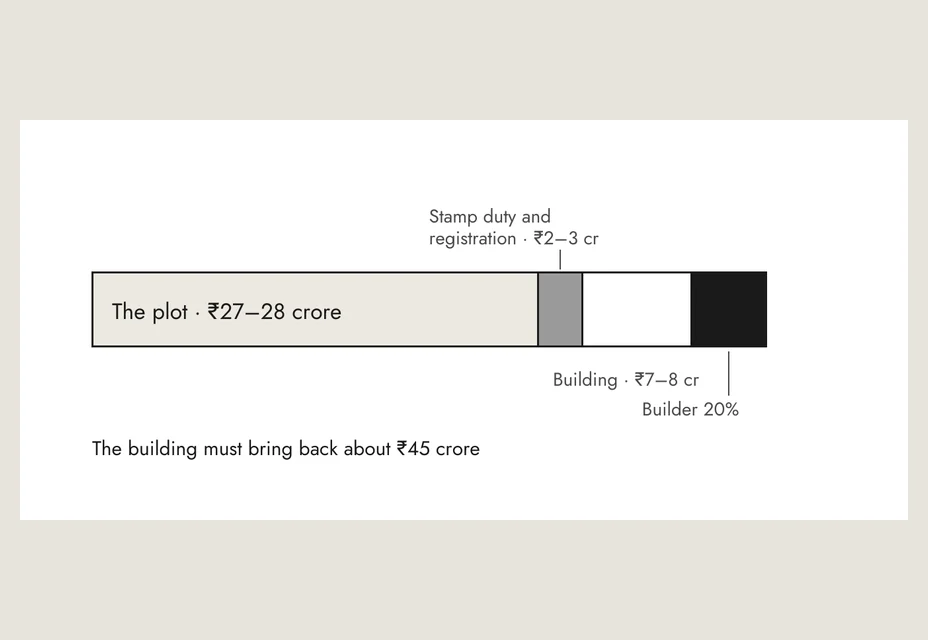 The cost stack: the plot, stamp duty and registration, the building, the builder's 20%