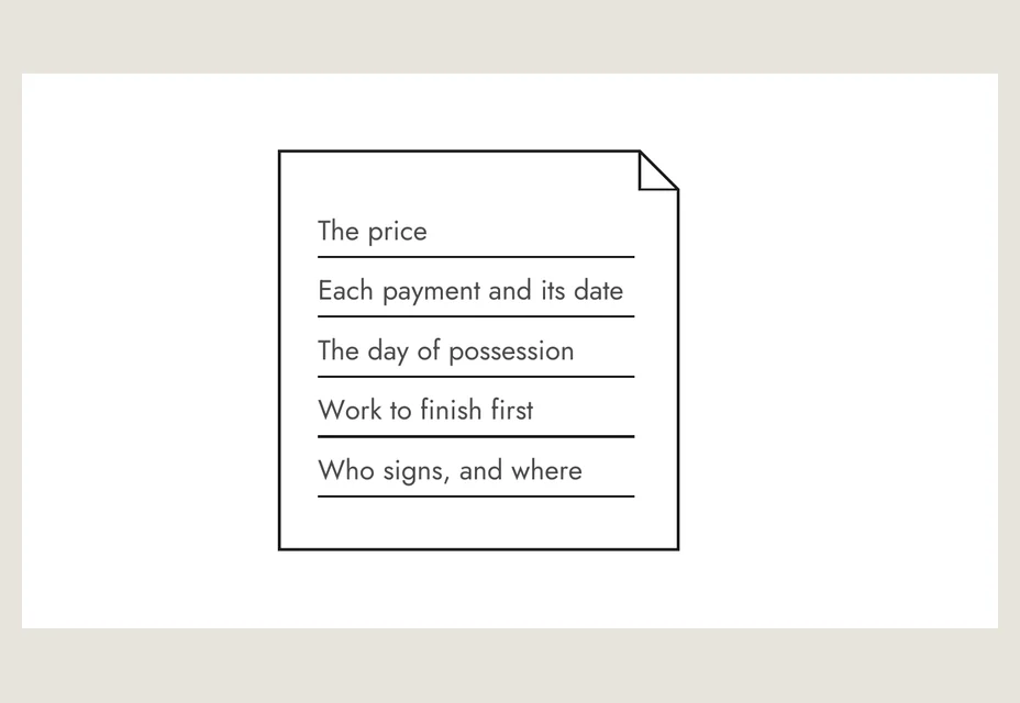 An agreement with five lines: the price, each payment, possession, work first, who signs