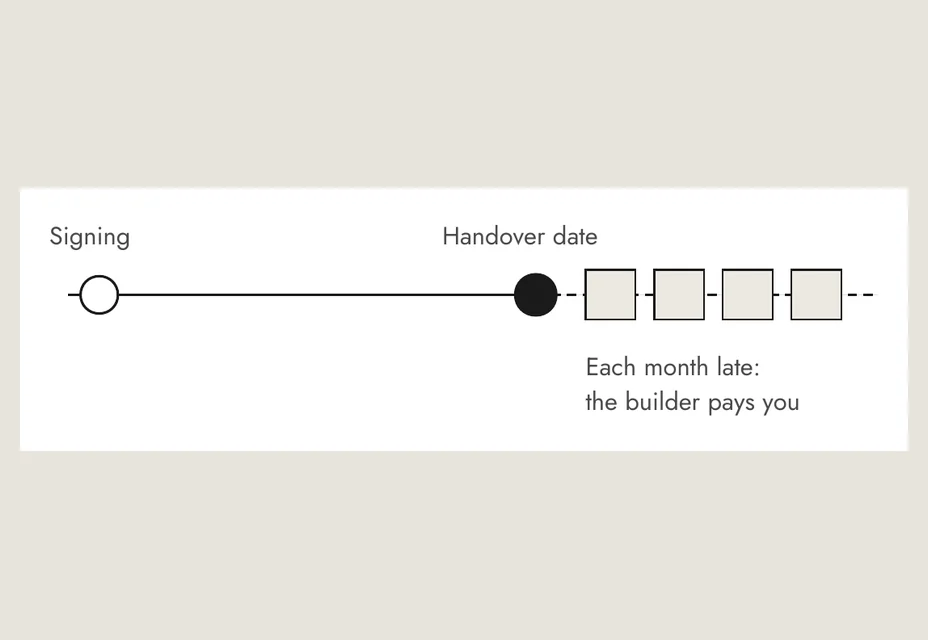 From signing to the handover date; each month late, the builder pays you