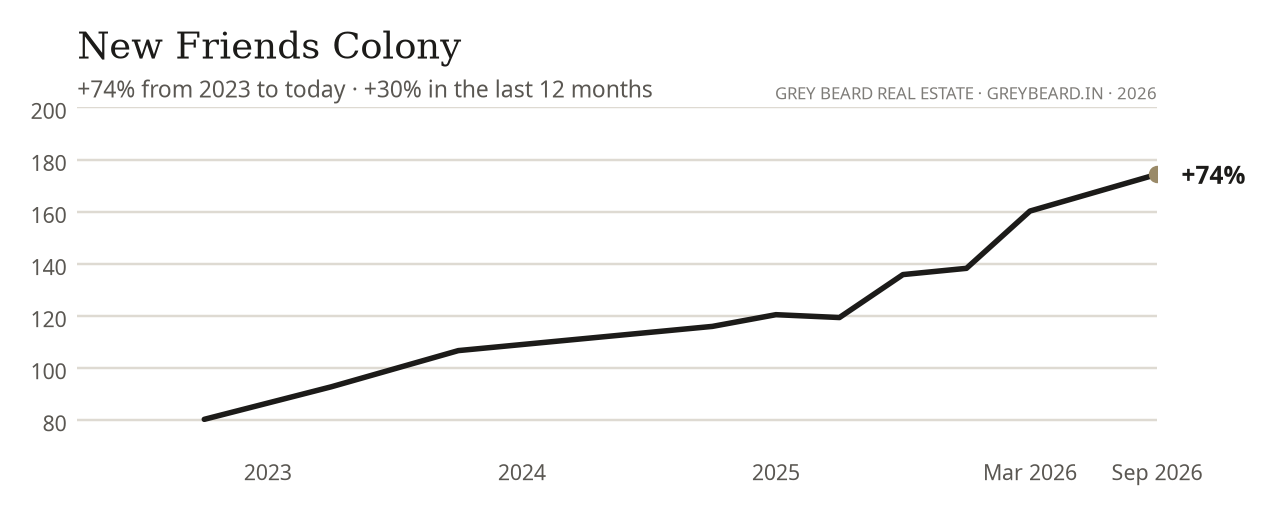 New Friends Colony percentage movement from 2023 to September 2026