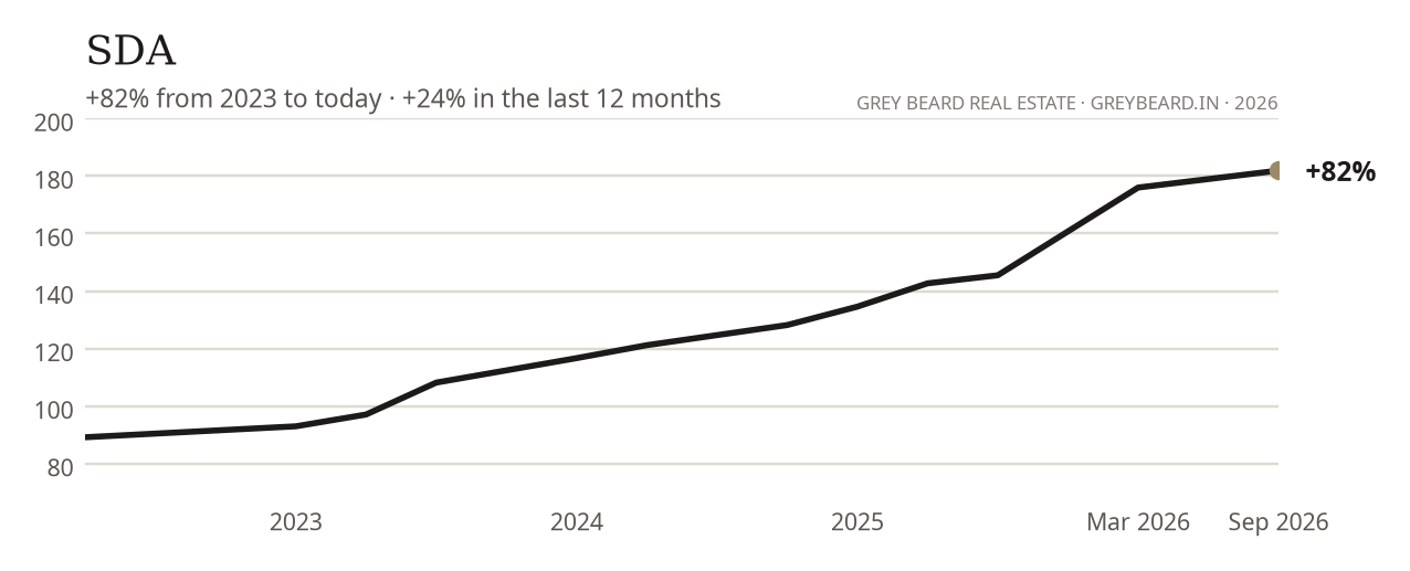 SDA percentage movement from 2023 to September 2026